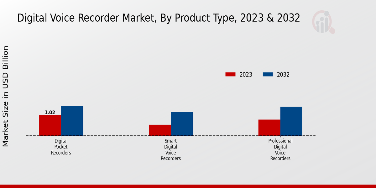 Digital Voice Recorder Market Product Type Insights  