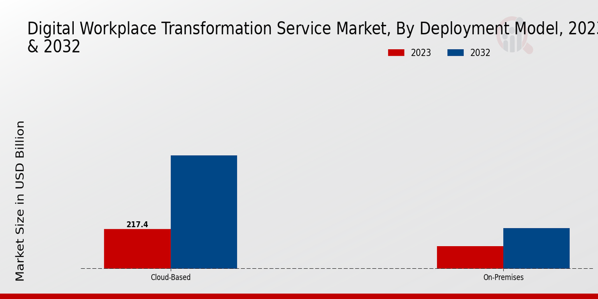 Digital Workplace Transformation Service Market Insights