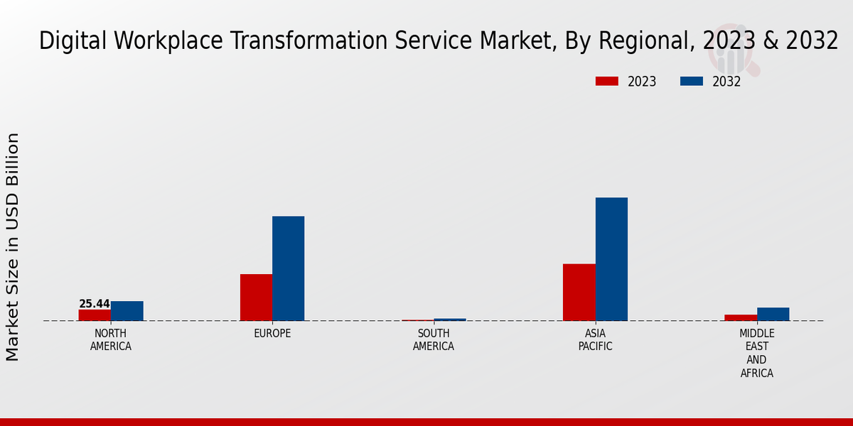 Digital Workplace Transformation Service Market Regional Insights 