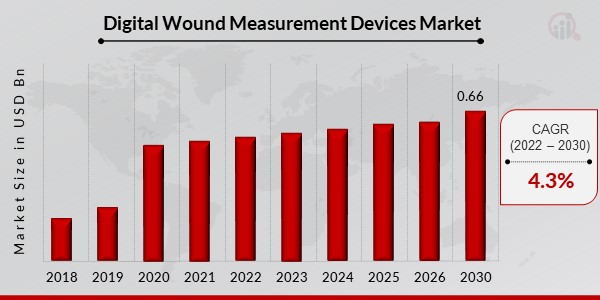 Digital Wound Measurement Devices Market