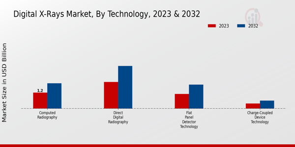 Digital X-Rays Market Technology Insights  