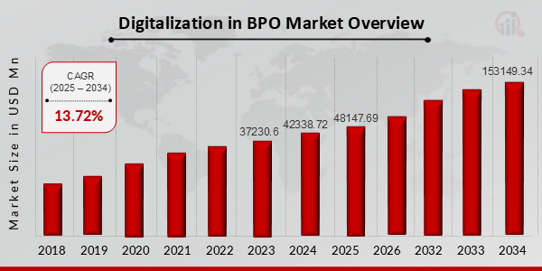 Digitalization in BPO Market Overview 2025-2034