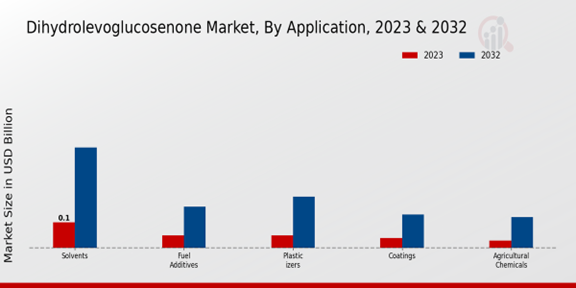 Dihydrolevoglucosenone Market Application