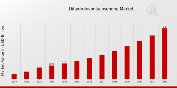 Dihydrolevoglucosenone Market Overview