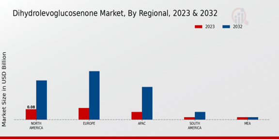 Dihydrolevoglucosenone Market Regional