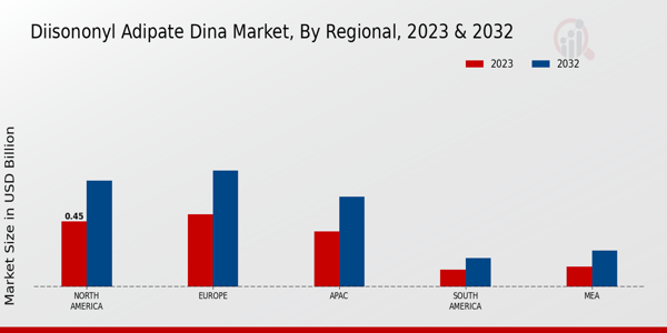 Diisononyl Adipate DINA Market Regional Insights