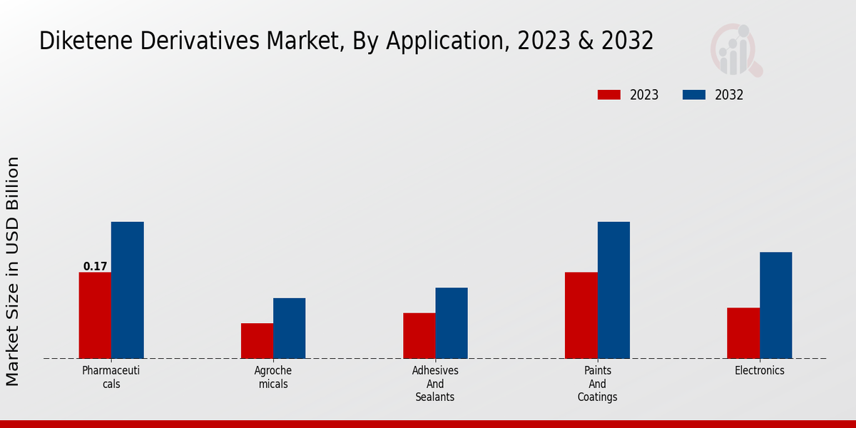 Diketene Derivatives Market Application