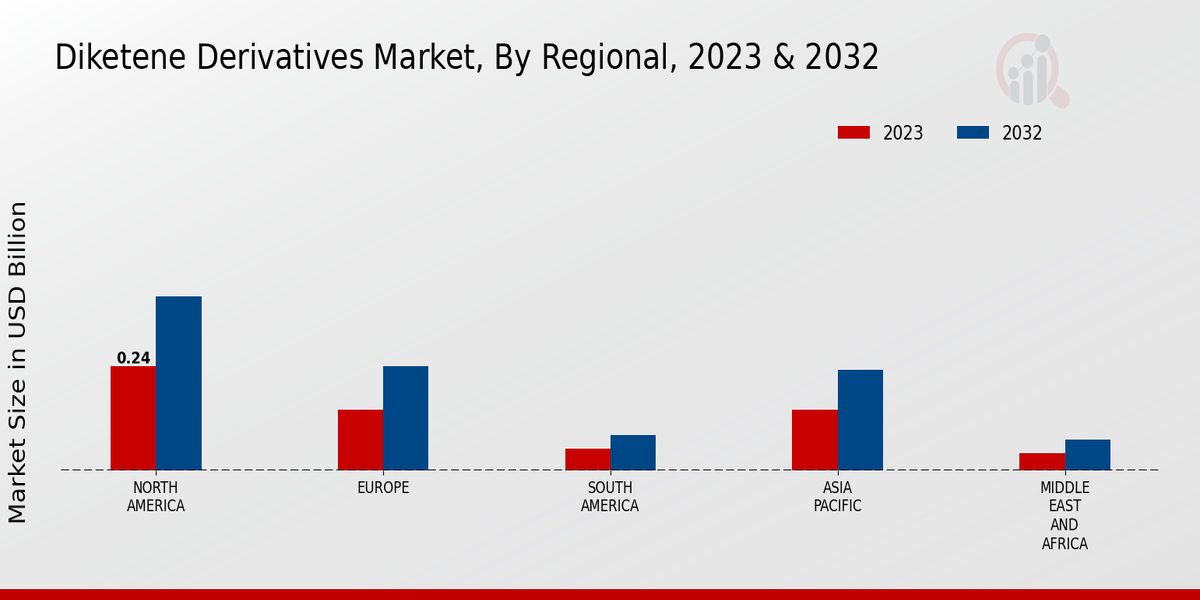 Diketene Derivatives Market Regional