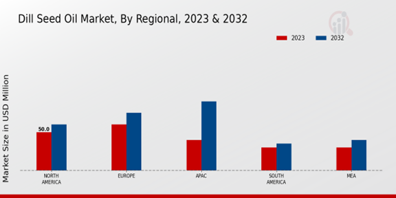 Dill Seed Oil Market Regional