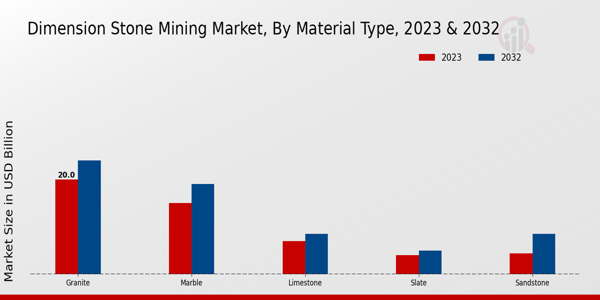 Dimension Stone Mining Market Material Type Insights