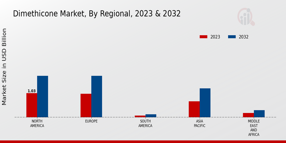 Dimethicone Market By Regional