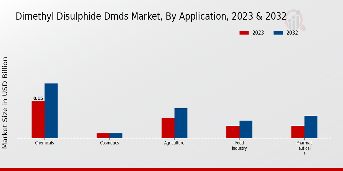 Dimethyl Disulphide (DMDS) Market Application Insights