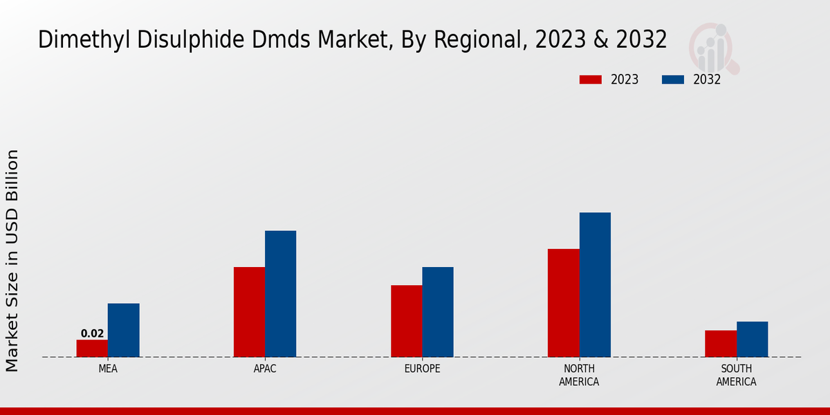 Dimethyl Disulphide (DMDS) Market Regional Insights