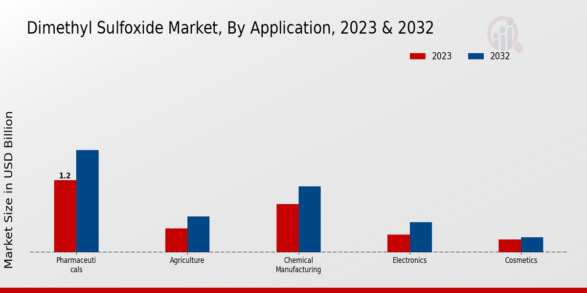 Dimethyl Sulfoxide Market Application