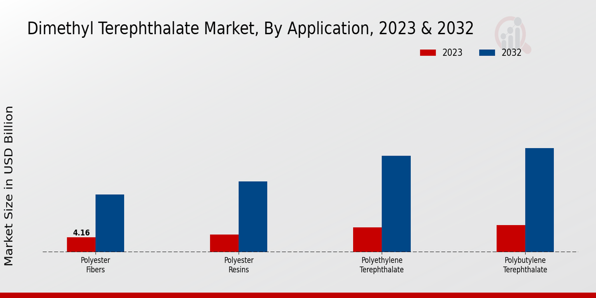 Dimethyl Terephthalate Market Application