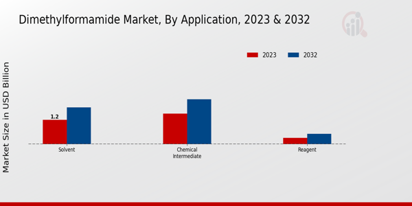 Dimethylformamide Market Application