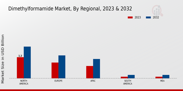 Dimethylformamide Market Regional