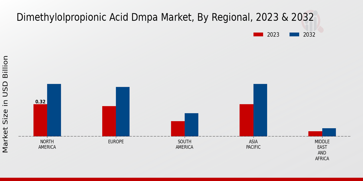 Dimethylolpropionic Acid Dmpa Market By Regional