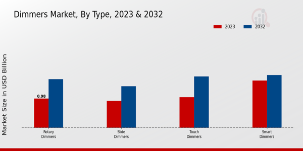 Dimmers Market Type Insights