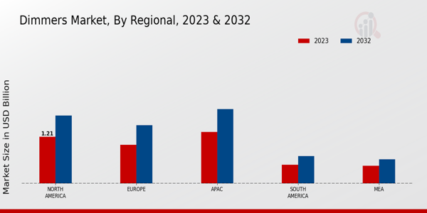 Dimmers Market Regional Insights