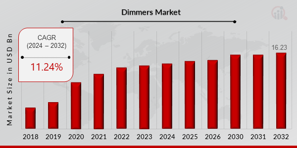 Dimmers Market