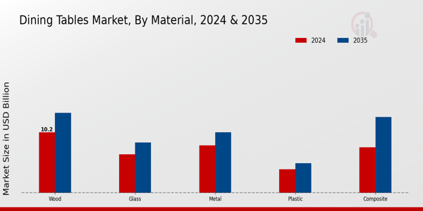 Dining Tables Market Material Insights