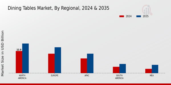 Dining Tables Market Regional Insights