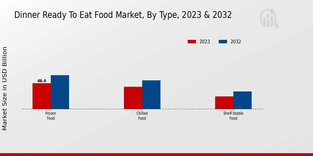 Dinner Ready-to-Eat Food Market By type 2023-2032