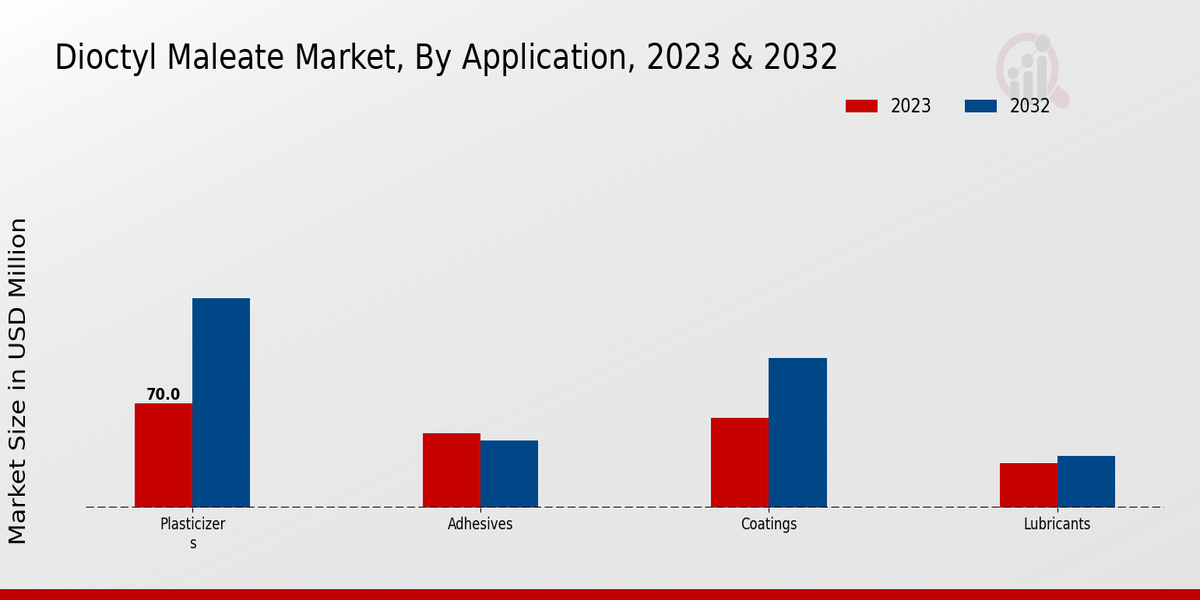 Dioctyl Maleate Market Application