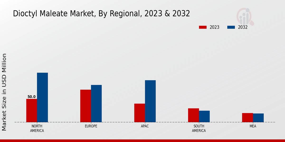 Dioctyl Maleate Market Regional