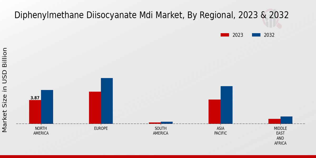 Diphenylmethane Diisocyanate MDI Market Regional