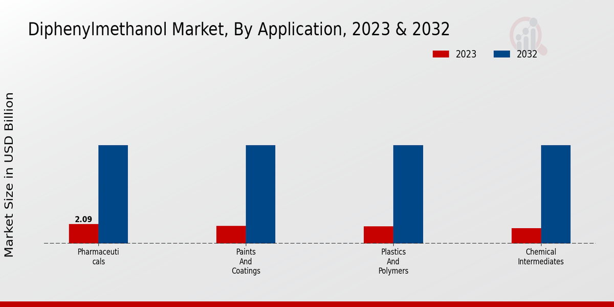 Diphenylmethanol Market Insights11