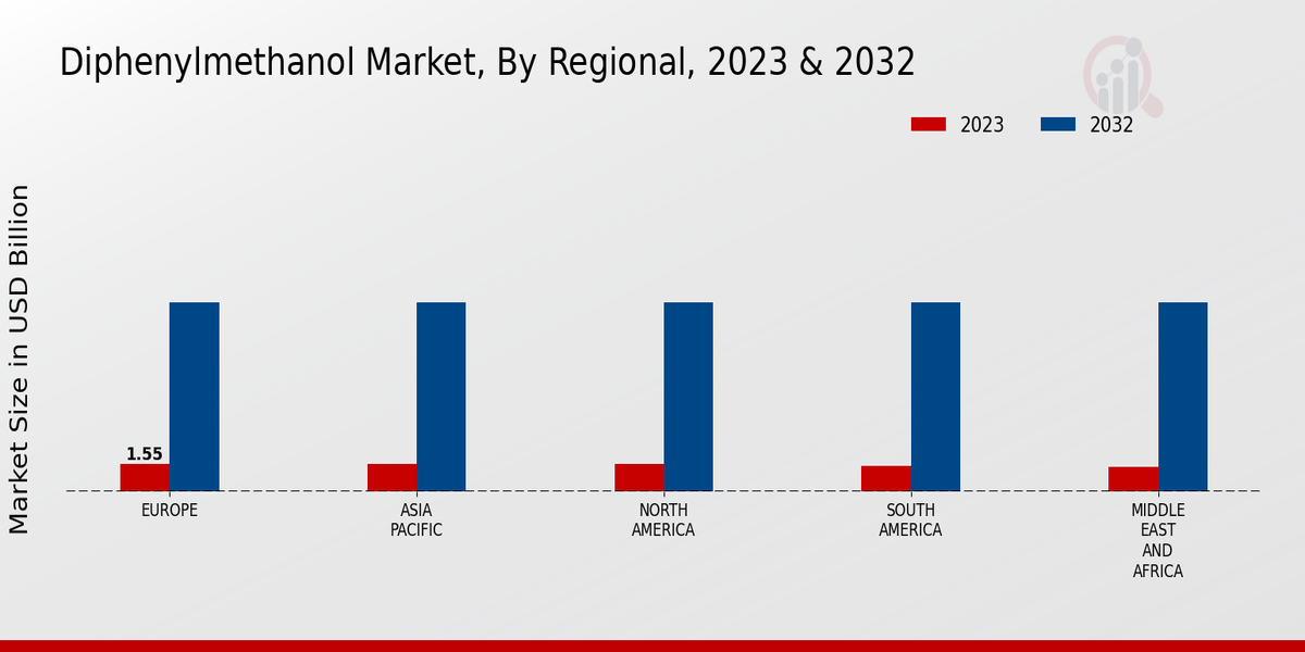 Diphenylmethanol Market Regional Insights22