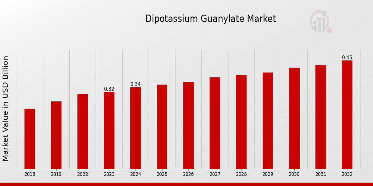  Dipotassium Guanylate Market Overview