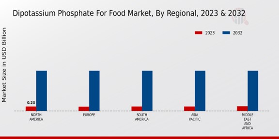 Dipotassium Phosphate For Food Market By Regional 