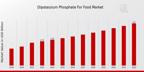 Dipotassium Phosphate For Food Market Overview