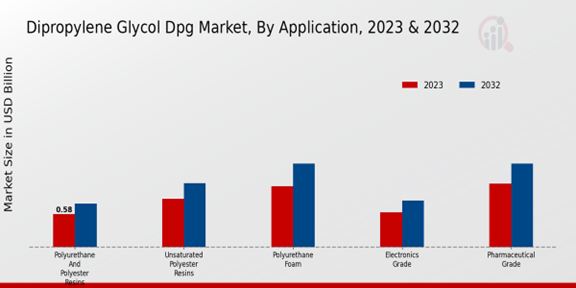 Dipropylene Glycol Dpg Market Application