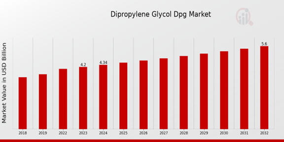 Dipropylene Glycol Dpg Market Overview