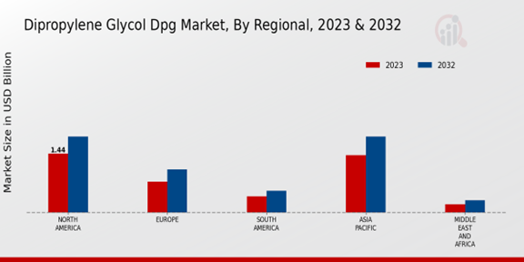 Dipropylene Glycol Dpg Market Regional