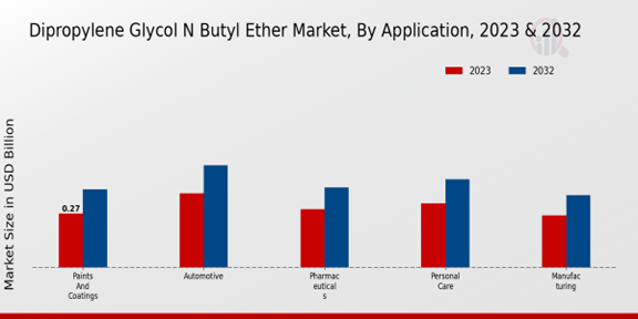 Dipropylene Glycol N Butyl Ether Market Application