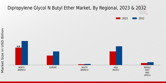 Dipropylene Glycol N Butyl Ether Market Regional