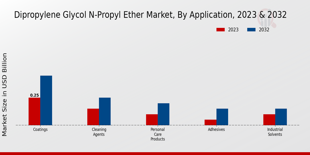 Dipropylene Glycol n-Propyl Ether Market Application