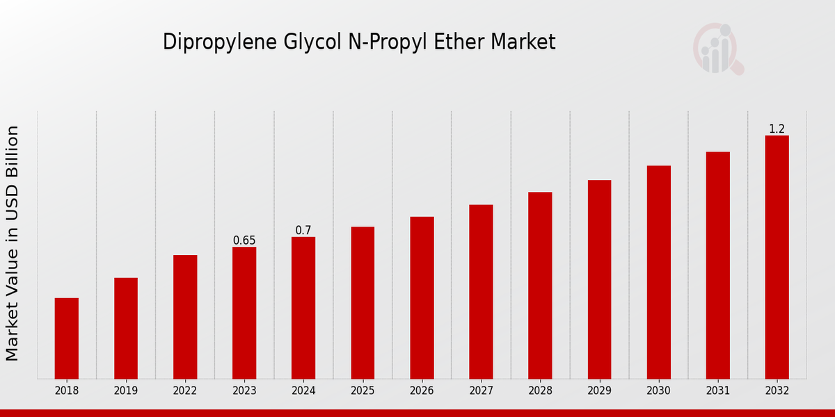 Dipropylene Glycol n-Propyl Ether Market Overview