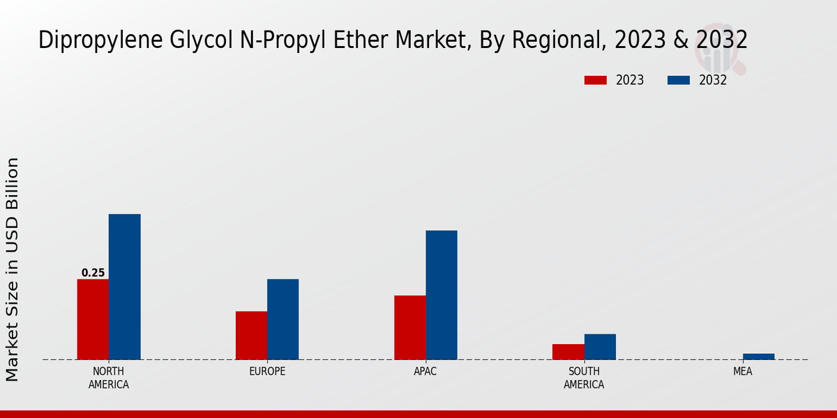 Dipropylene Glycol n-Propyl Ether Market Regional