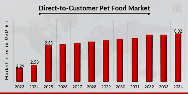 Direct To Customer Pet Food Market Overview