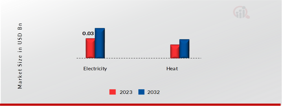 Direct Air Capture Market, by Source, 2023 & 2032