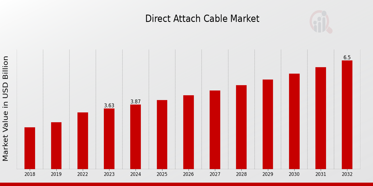 Direct Attach Cable Market Overview