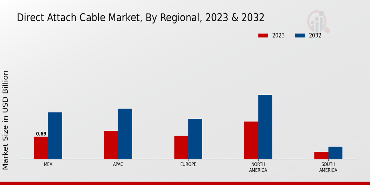 Direct Attach Cable Market Regional Insights