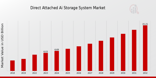 Direct Attached AI Storage System Market Overview