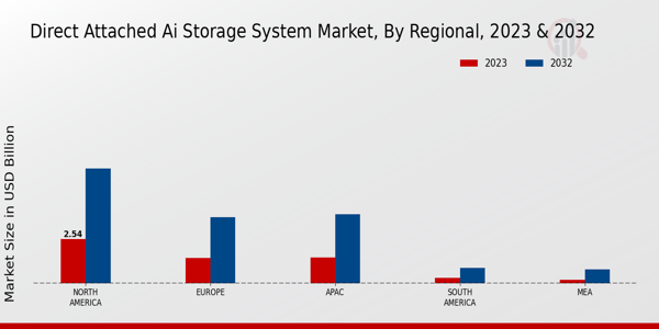 Direct Attached AI Storage System Market Regional Insights